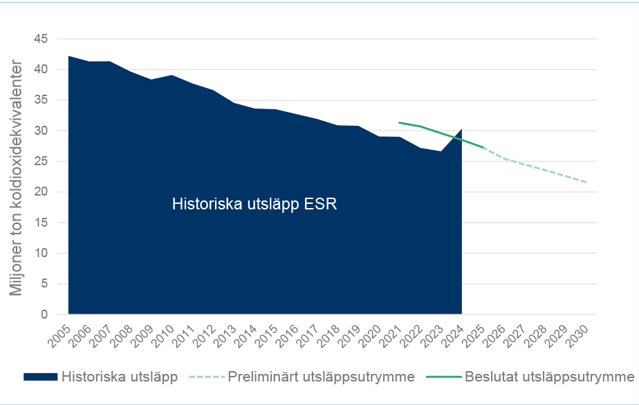 Figuren visar Sveriges utsläpp av växthusgaser i ESR-sektorn för åren 2005-2024.