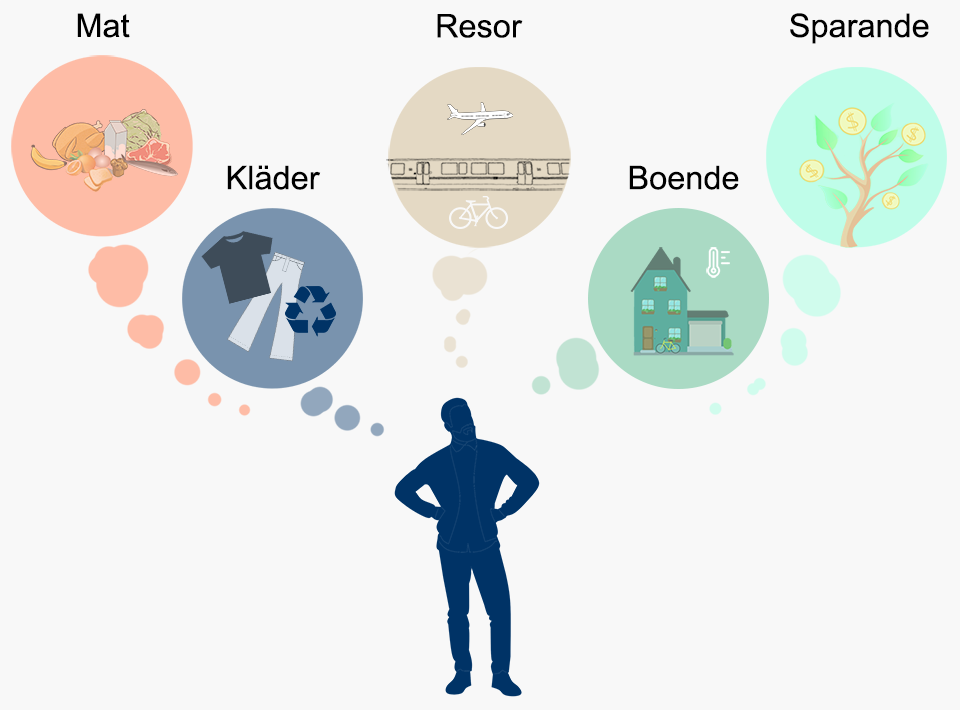 Illustration av en person och cirklar som visar mat, kläder, resor, boende och sparande