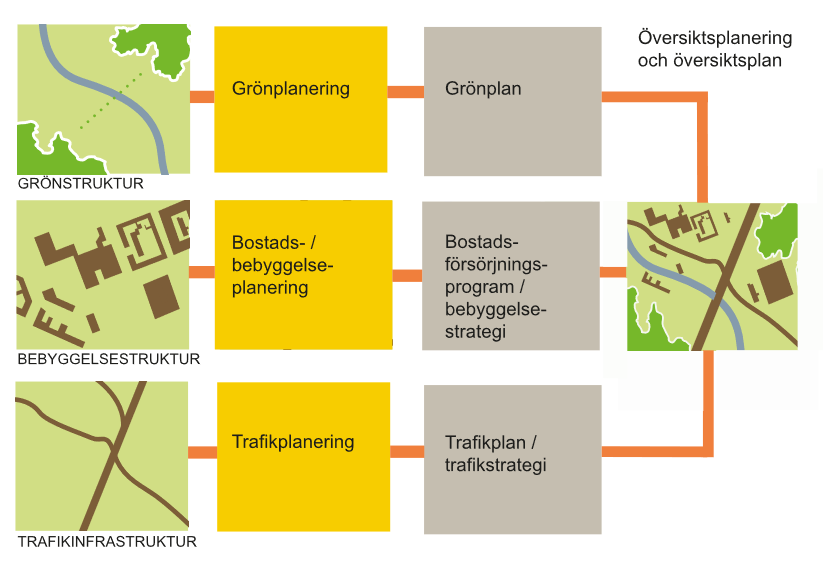 Illustratör: Ulrika Åkerlund/Boverket Illustration som visar tre grundläggande principer inom fysisk planering, grön-, bostads- respektive trafikplanering.