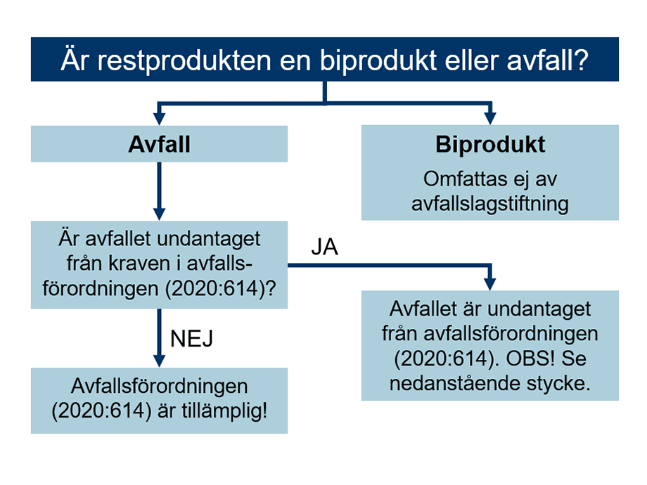 Illustration: &Auml;r restprodukten en biprodukt eller avfall? Om det &auml;r en biprodukt omfattas den inte av avfallslagstiftning. Om det &auml;r avfall &auml;r avfallsf&ouml;rordningen (2020:614) till&auml;mplig om avfallet inte &auml;r undantaget fr&aring;n kraven i f&ouml;rordningen.