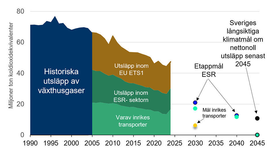 Diagram: Sveriges klimatmål och historiska utsläpp