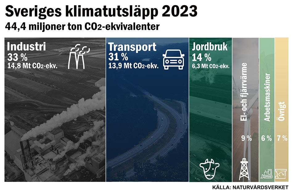Illustratör: Naturvårdsverket Illustration Sveriges klimatutsläpp 2023