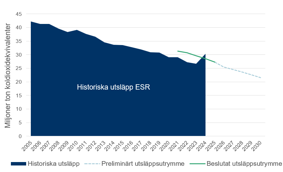 Sveriges utsläpp av växthusgaser inom ESR-sektorn för åren 2005–2024 